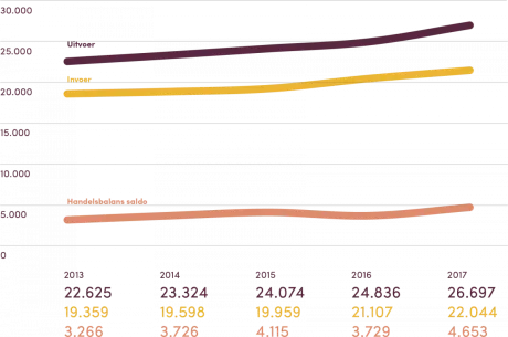 Buitenlandse handel - Evolutie voedingsmiddelen Buitenlandse handel - Evolutie voedingsmiddelen