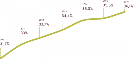 Canaux de distribution - Part des marques de distributeurs