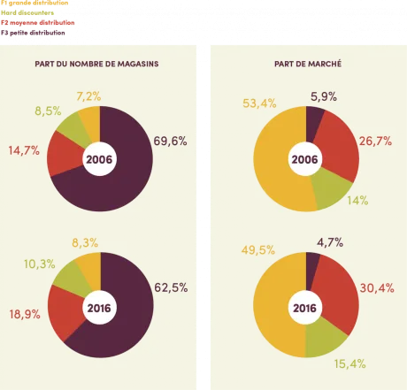 Canaux de distribution - Repartition des canaux