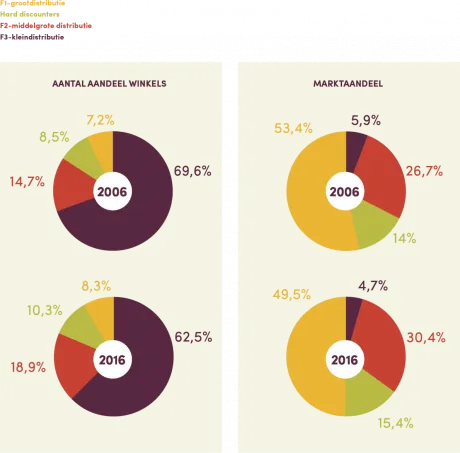 Distributiekanalen - Procentuele verdeling afzetkanalen