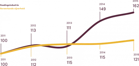 Innovatie - Evolutie van de intramurale o&o-uitgaven Innovatie - Evolutie van de intramurale o&o-uitgaven