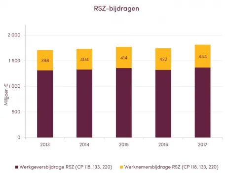 Terugvloei naar de overheid - RSZ bijdragen