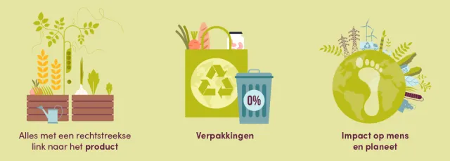 Belgische consument - duurzaam geproduceerde voeding