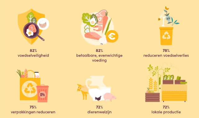 Belgische consument - uitdaging voor verduurzaming