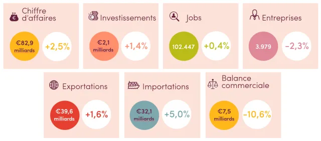 Chiffres clés de l'industrie alimentaire belge (2024)