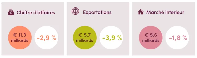 Chiffres cles de Fevia Wallonie 2024