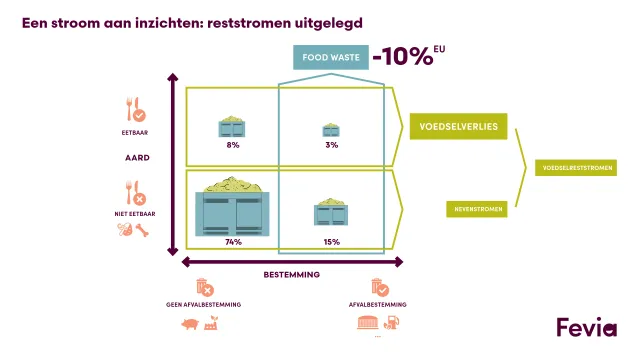 Food waste NL