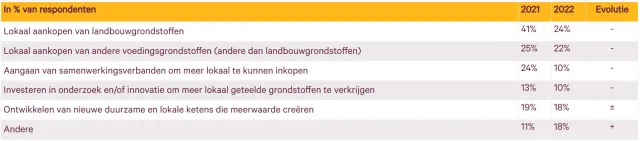 In % van respondenten