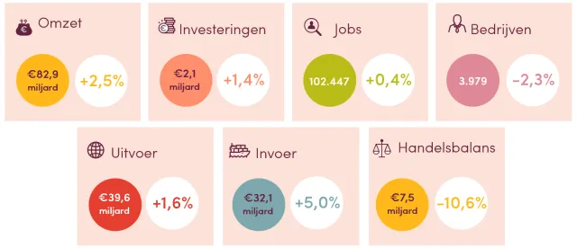 Kerncijfers Economisch Jaarverslag 2024