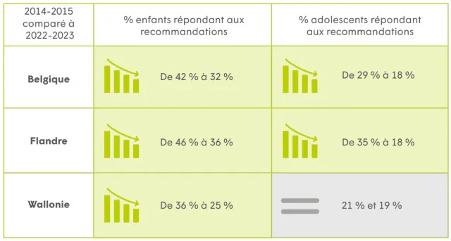 Sciensano Enquête de consommation alimentaire 2022-2023 - Rapport sur l'activité physique et la sédentarité Sciensano Enquête de consommation alimentaire 2022-2023 - Rapport sur l'activité physique et la sédentarité