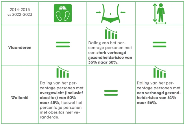 Sciensano: Gewichtstoestand en eetstoornissen: Overgewicht en obesitas (BMI), Voedselconsumptiepeiling 2022-2023, Juni 2024, Brussel, België Sciensano: Gewichtstoestand en eetstoornissen: Overgewicht en obesitas (BMI), Voedselconsumptiepeiling 2022-2023, Juni 2024, Brussel, België