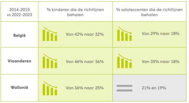 Sciensano: Voedselconsumptiepeiling 2022-2023 samenvattende rapport over lichaamsbeweging en sedentair gedrag Sciensano: Voedselconsumptiepeiling 2022-2023 samenvattende rapport over lichaamsbeweging en sedentair gedrag