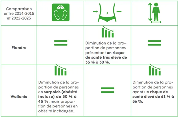 Statut pondéral et troubles du comportement alimentaire : Gestion du poids, Enquête de Consommation alimentaire 2022-2023, juin 2024, Bruxelles, Belgique Statut pondéral et troubles du comportement alimentaire : Gestion du poids, Enquête de Consommation alimentaire 2022-2023, juin 2024, Bruxelles, Belgique