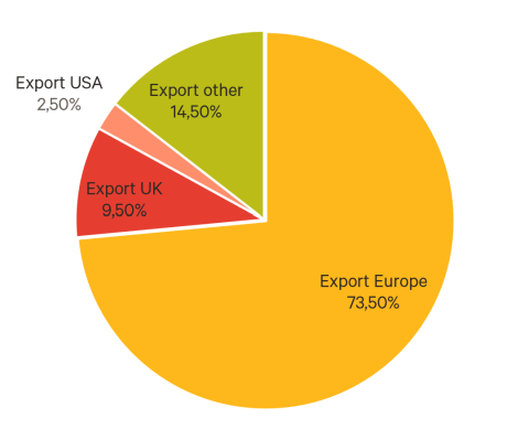 Exportaandeel Belgische voedingsindustrie Exportaandeel Belgische voedingsindustrie