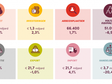 Kerncijfers van de Vlaamse voedingsindustrie