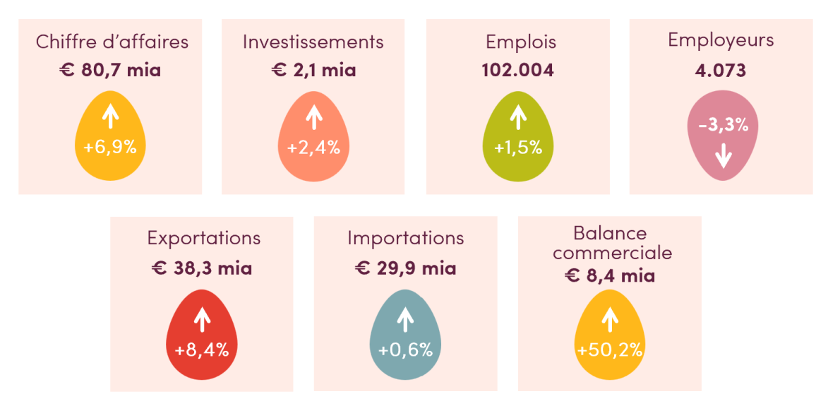 Les chiffres clé de l'industrie alimentaire belge de 2023
